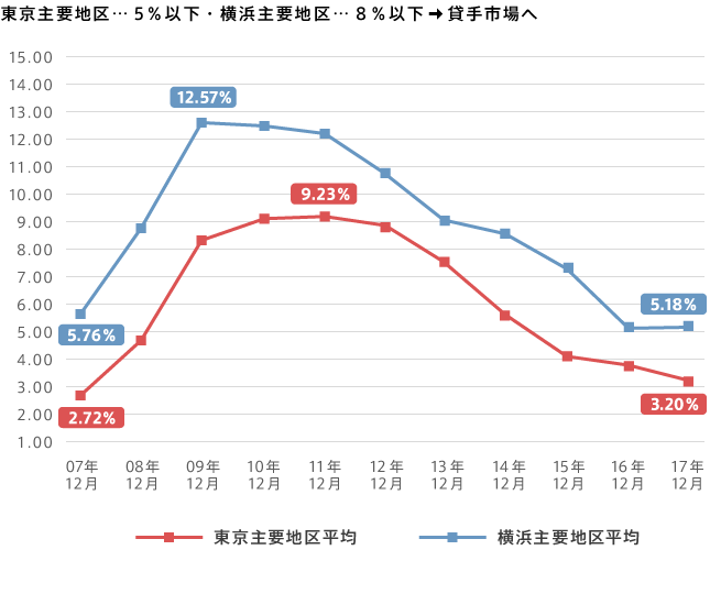 東京主要地区…5％以下・横浜主要地区…8％以下→貸手市場へ