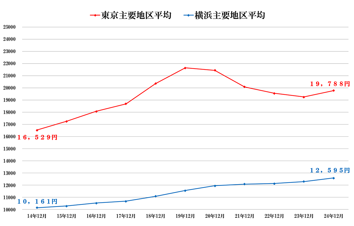 東京主要地区、横浜主要地区のオフィス賃料相場