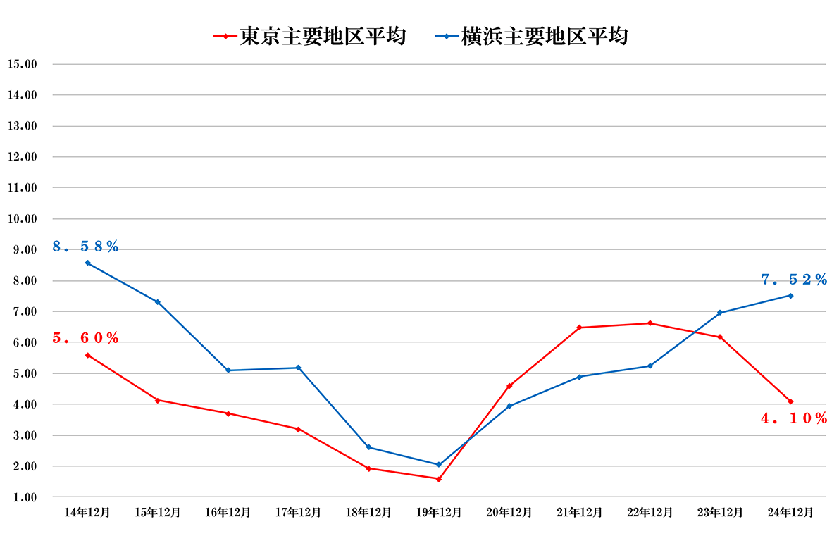 東京主要地区、横浜主要地区のオフィス空室率